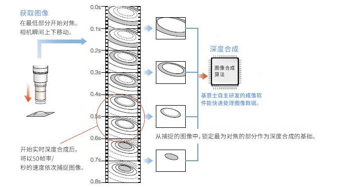 获取图像：在最低部分开始对焦。相机瞬间上下移动。开始实时深度合成后，将以50帧率/秒的速度依次捕捉图像。从捕捉的图像中，锁定最为对焦的部分作为深度合成的基础。基恩士自主研发的成像软件能快速处理图像数据。
