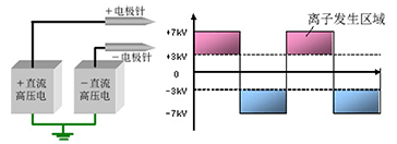 脉冲DC方式