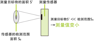 图1 被测目标物的大小依赖性