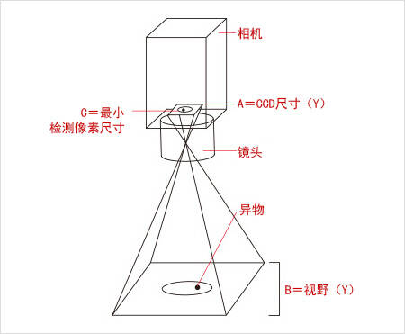 思路