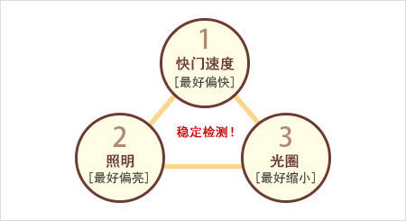 平衡3大要素的拍摄技术很重要