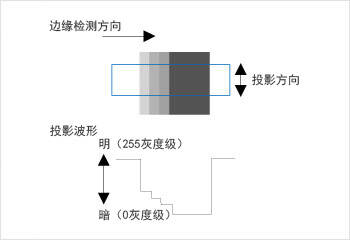 投影处理
