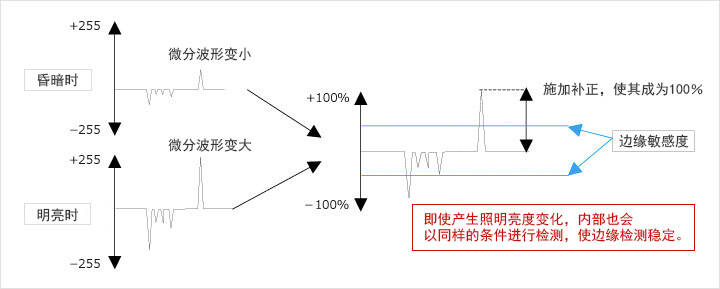 通过补正使微分最大值实现100%