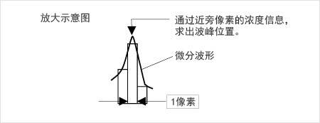 放大示意图 通过近旁像素的浓度信息，求出波峰位置。