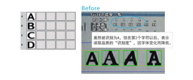 虽然被识别为A，但在第2个字符以后，表示读取品质的&ldquo;识别度&rdquo;，因字体变化而降低