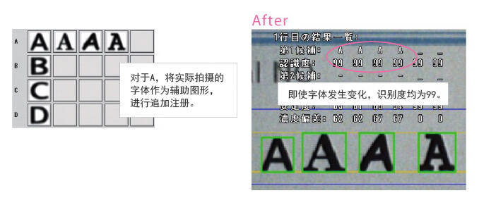 对于A，将实际拍摄的字体作为辅助图形，进行追加注册 即使字体发生变化，识别度均为99