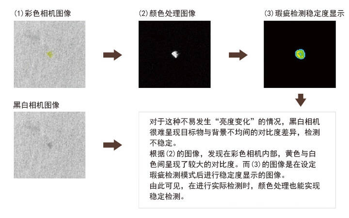 (1)彩色相机图像 (2)颜色处理图像 (3)瑕疵检测稳定度显示 / 黑白相机图像 > 对于这种不易发生“亮度变化”的情况，黑白相机很难呈现目标物与背景不均间的对比度差异，检测不稳定。