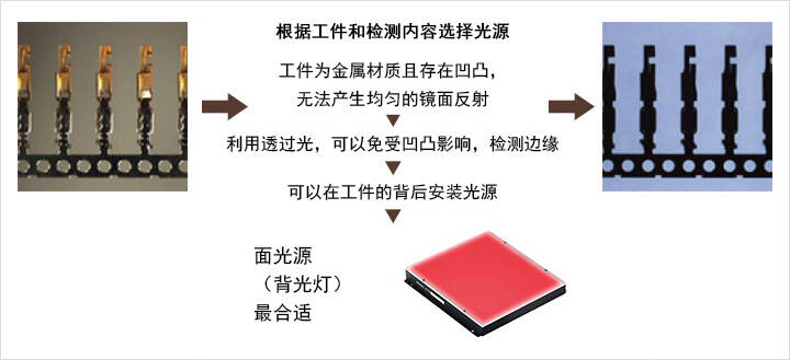 根据工件和检测内容选择光源 > 工件为金属材质且存在凹凸，无法产生均匀的镜面反射 > 利用透过光，可以免受凹凸影响，检测边缘 > 可以在工件的背后安装光源 > 面光源（背光灯）最合适