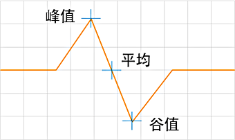 测量指定范围内的高度。