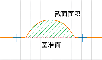 测量距参考面的截面面积。